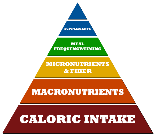 nutrient-pyramid-dieting-guide-improving-body-composition