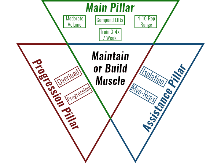 how-to-train-when-cutting-three-pillars