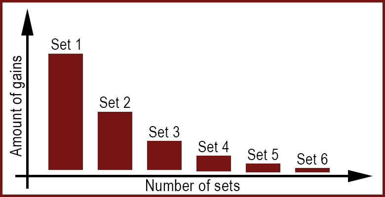 number-of-sets-diminishing-returns